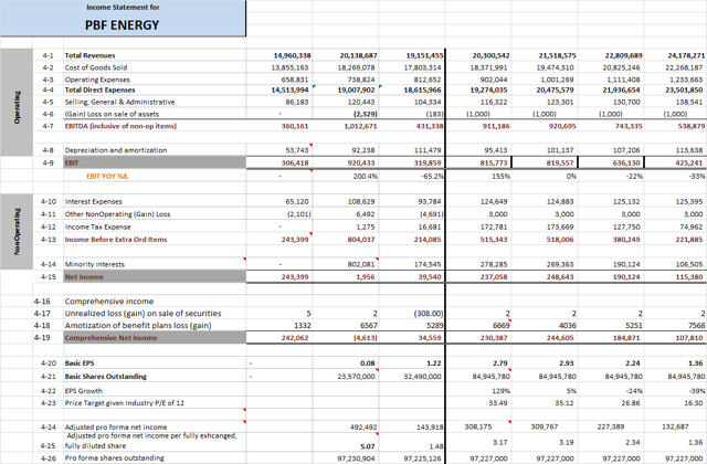 PBF Energy: Poised For Meeting Or Exceeding Expectations. | Seeking Alpha