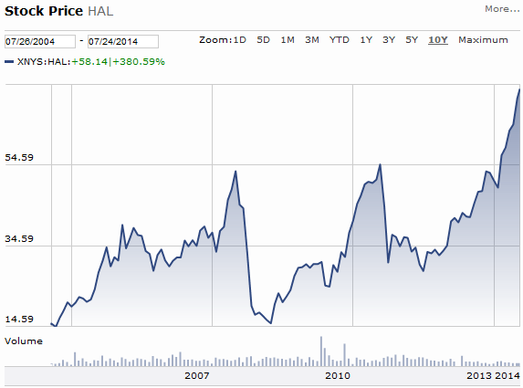 Hal stock outlet price today