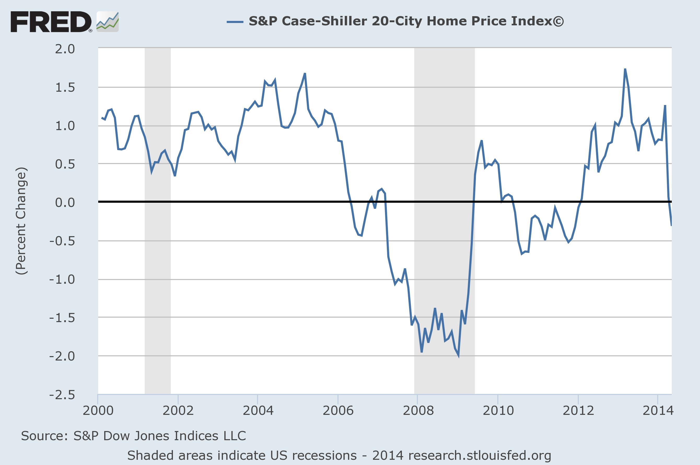 Will HELOCs Push Up Foreclosure Rates? Seeking Alpha