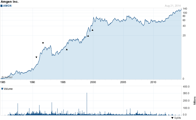 Amgen Stock Chart