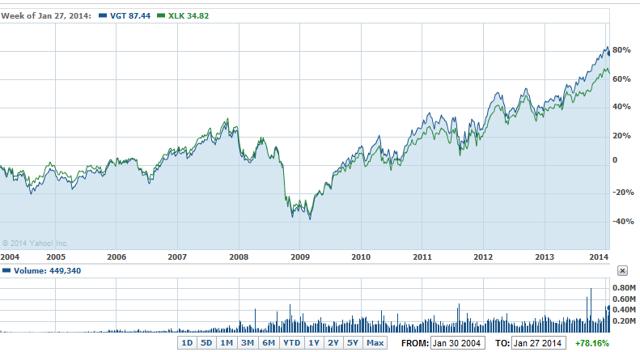 VGT: A Well-Run Machine (NYSEARCA:VGT) | Seeking Alpha