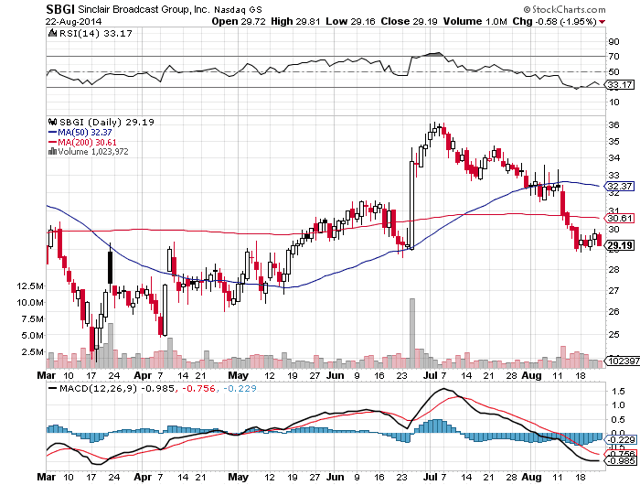 New Sinclair Division Will Create Original Content For TV (NASDAQ:SBGI ...