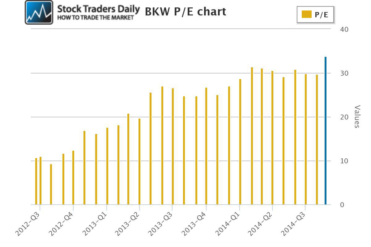 Tim Hortons Stock Chart 2018