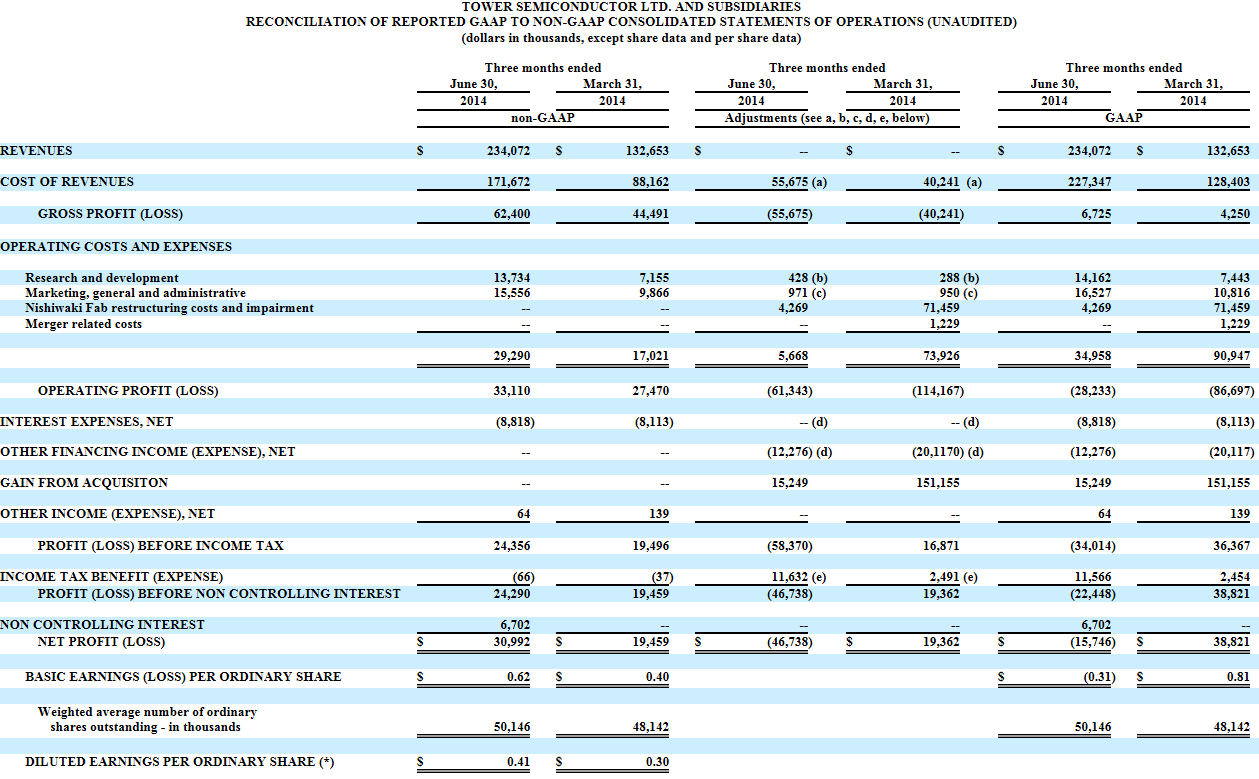 TowerJazz: A Towering Double In Share Price (NASDAQ:TSEM) | Seeking Alpha