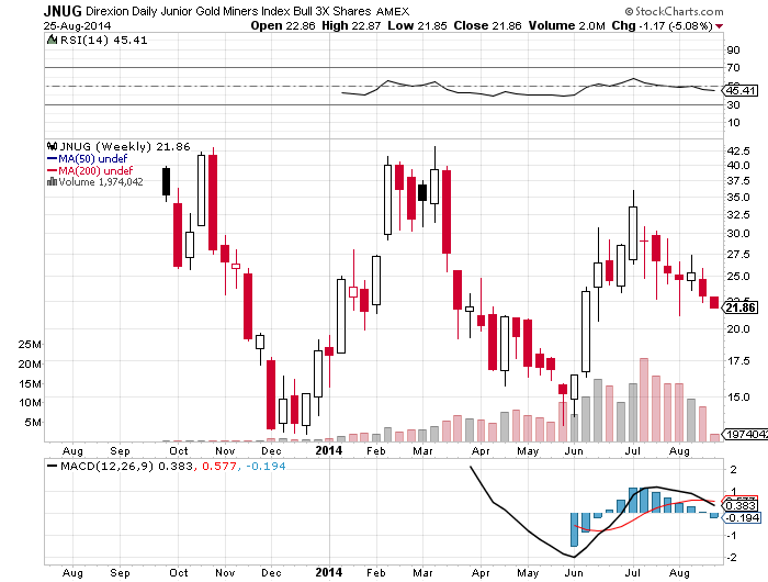 Creating A Game Plan For Trading The Junior Miners Leveraged ETF (JNUG