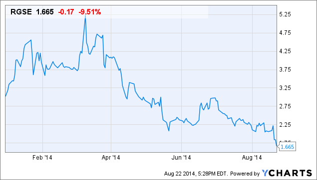 Rgse Stock Chart