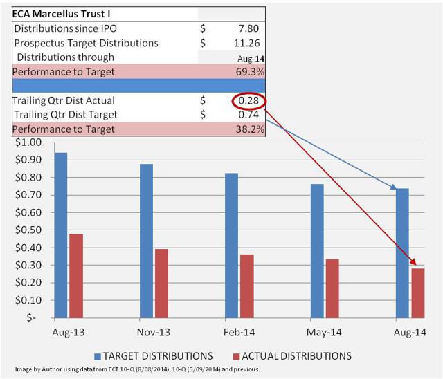 ECA Marcellus Trust I Value Play Or Value Trap? (OTCMKTSECTM