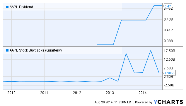 Apple: Shares At All-Time Highs In Bull Market And Still A Great Buy ...