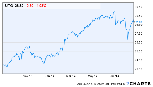 Reaves Utility Income Fund - Solid 5.7% Dividend Payer (NYSE:UTG ...