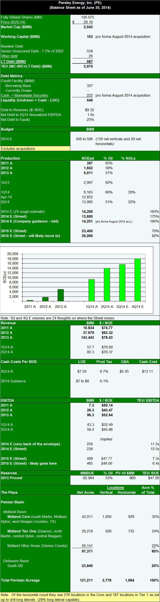 Parsley Energy Addressing Inventory Concerns (NYSEPEDEFUNCT