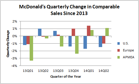 Mcdonalds Demographics Chart