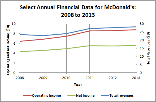 Mcdonalds Demographics Chart