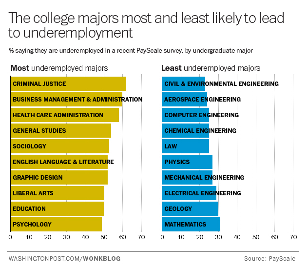 Type employee. Types of Colleges. Major College. The most the least. Most Major.