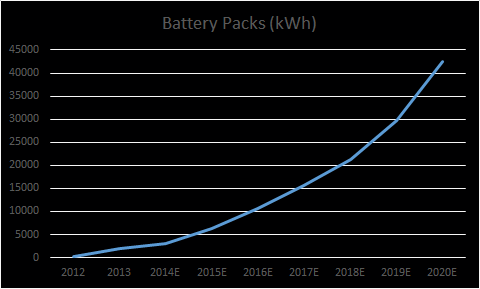 Understanding The Scale Of Tesla's Battery Pack Production (NASDAQ:TSLA ...