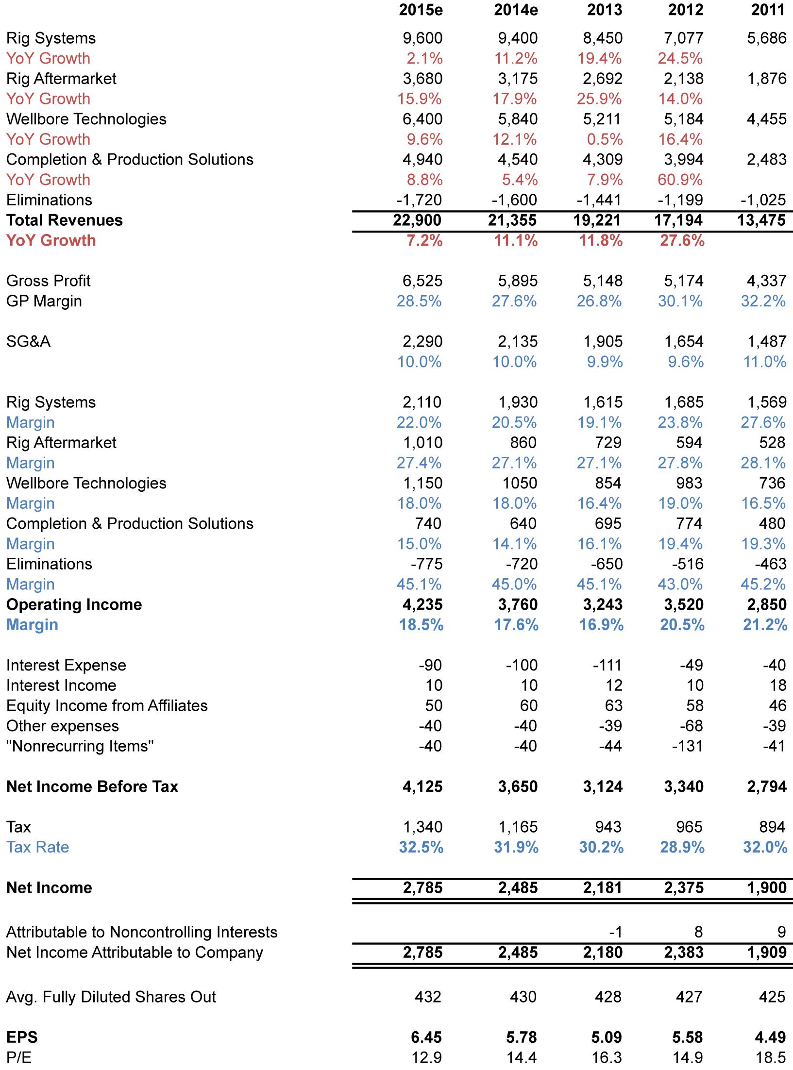 National Oilwell Varco: Drilling Down For Value (NYSE:NOV) | Seeking Alpha