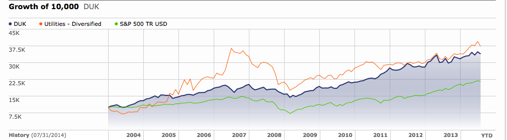 Is Duke Energy A Buy At Current Levels? (NYSE:DUK) | Seeking Alpha