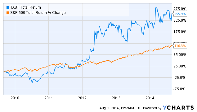 Burger King Stock Chart