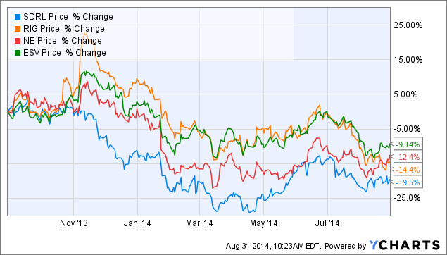 Sdrl Stock Chart