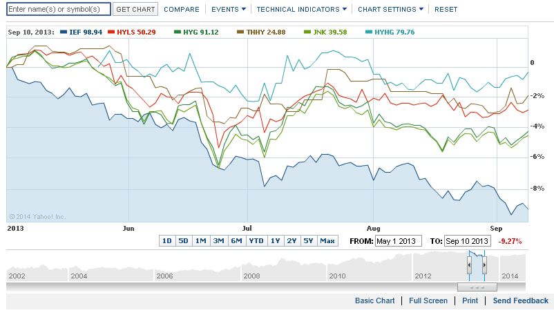 Hedged High Yield Bond ETFs For The Squeamish | Seeking Alpha