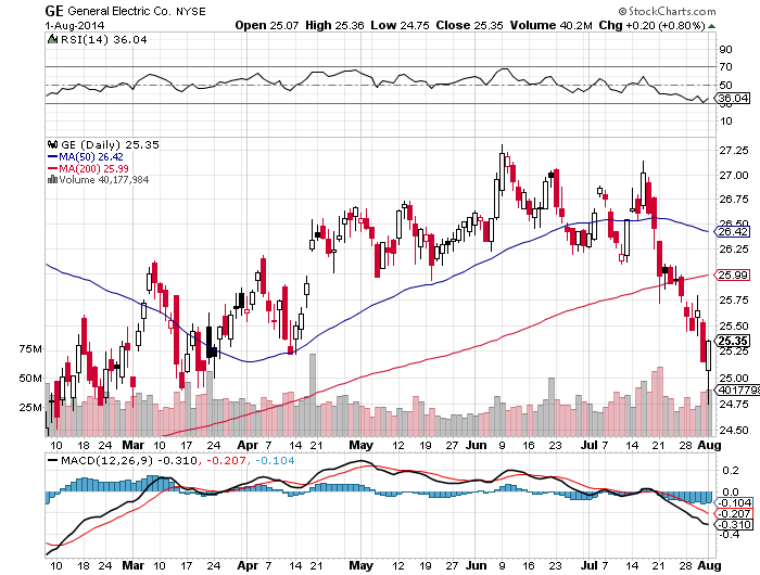 GE Cutting Fat, Getting Ready To Grow Again (NYSE:GE) | Seeking Alpha