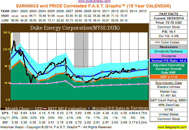 Duke Energy - Buy For Income And Income Growth, But Not For Value (NYSE ...