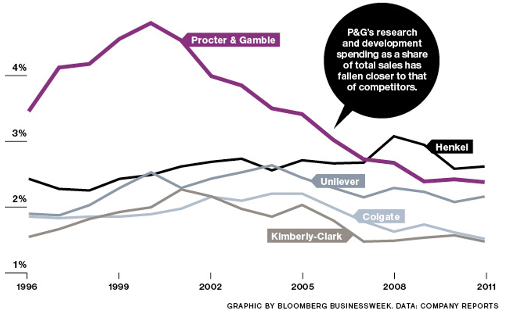 P&G a quarter of the way through brand cull