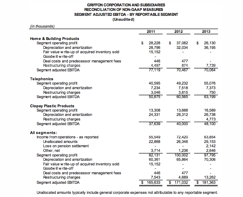 Griffon: Peers' Valuations Imply A 40% Upside Potential (NYSE:GFF ...