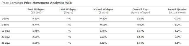 Does The Wendy S Whisper Number Indicate Investor Confidence NASDAQ