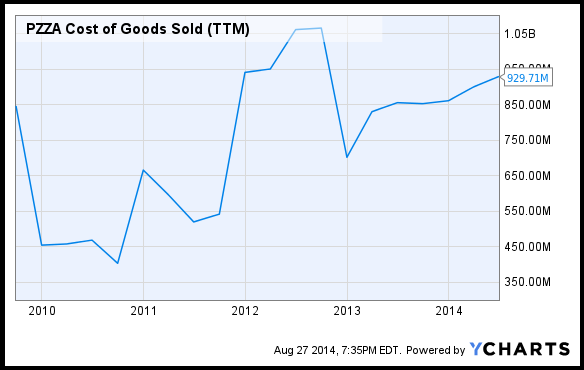 Papa Johns Chart