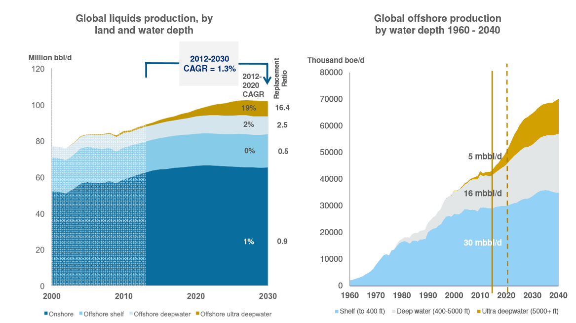 Understanding The Current Conditions In The Offshore Drilling Industry