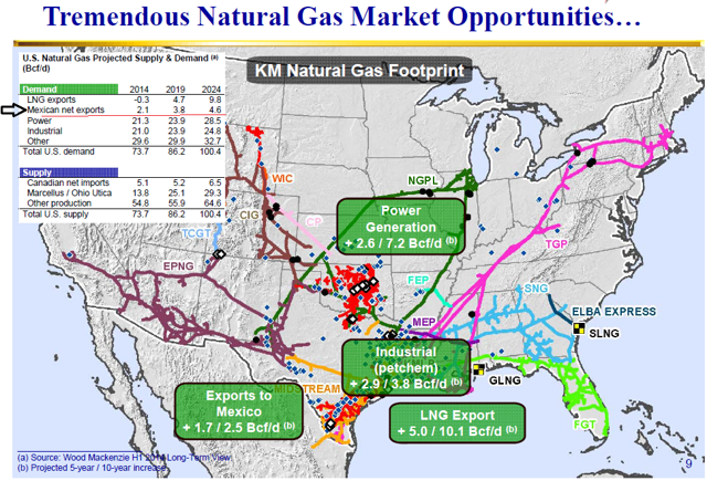 Kinder Morgan: Mexican Demand Is 'Locked In' With New Contracts (NYSE ...