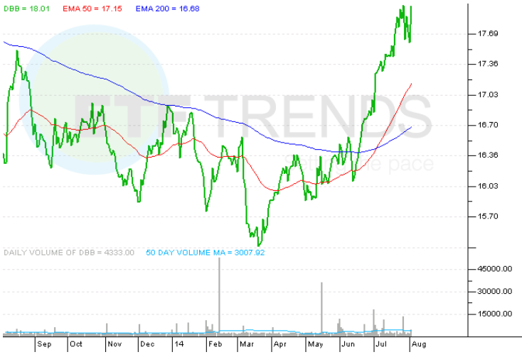 A Reinforced Base Metal ETF Seeking Alpha