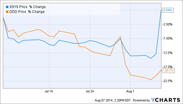 Update: Stratasys And 3D Systems Earnings (NASDAQ:SSYS) | Seeking Alpha