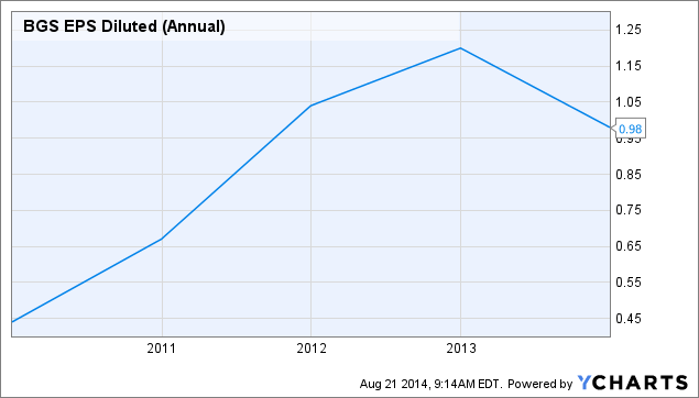 Buy The Dip: 4.67% Yielding B&G Foods Is On Sale Right Now (NYSE:BGS ...