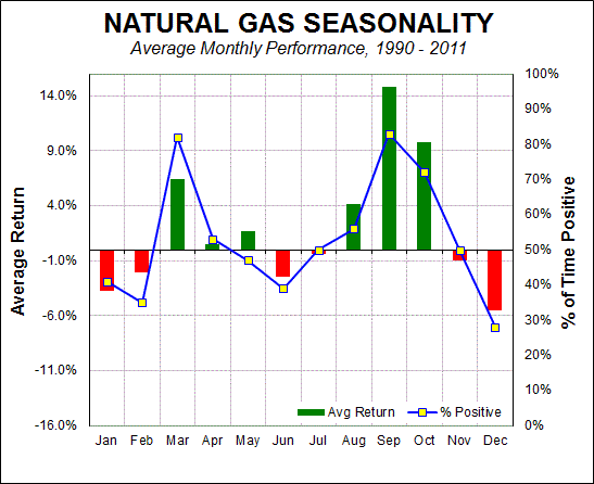 Natural Gas Price Seasonality Chart