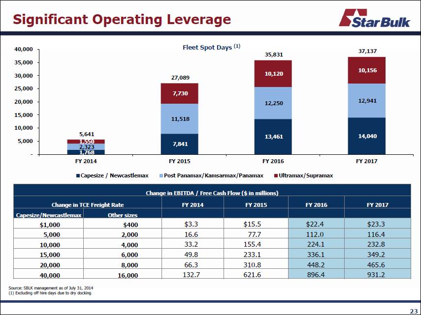 Star Bulk Carriers Buying Up Excel's Fleet Will Position The Company