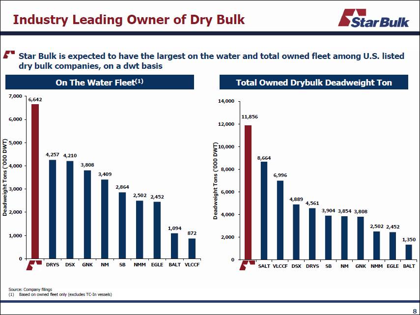 Star Bulk Carriers Buying Up Excel's Fleet Will Position The Company