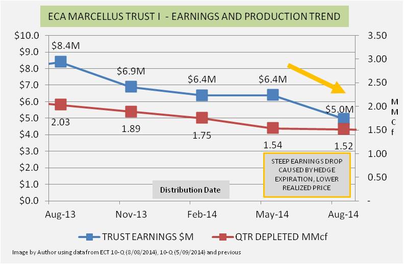 ECA Marcellus Trust I Value Play Or Value Trap? (OTCMKTSECTM