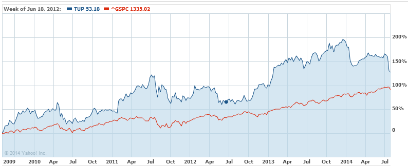 Tupperware's stock price is up nearly 500% in two weeks