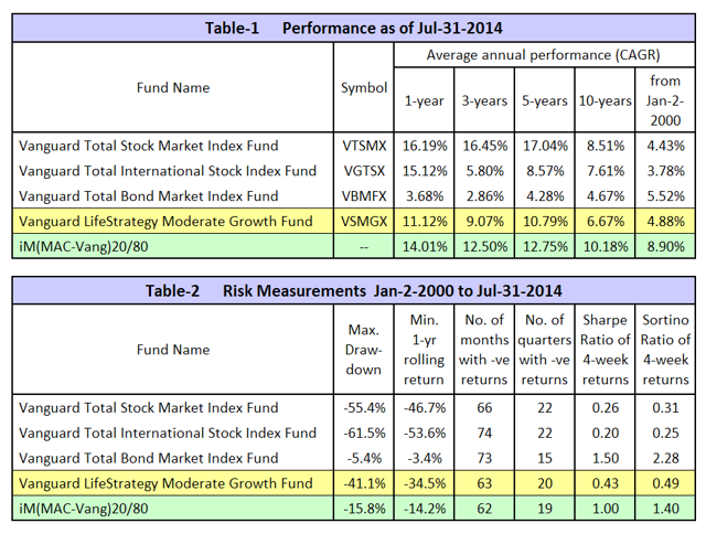 How Good Are Vanguard's Life Strategy Funds? - Much Better Returns From ...