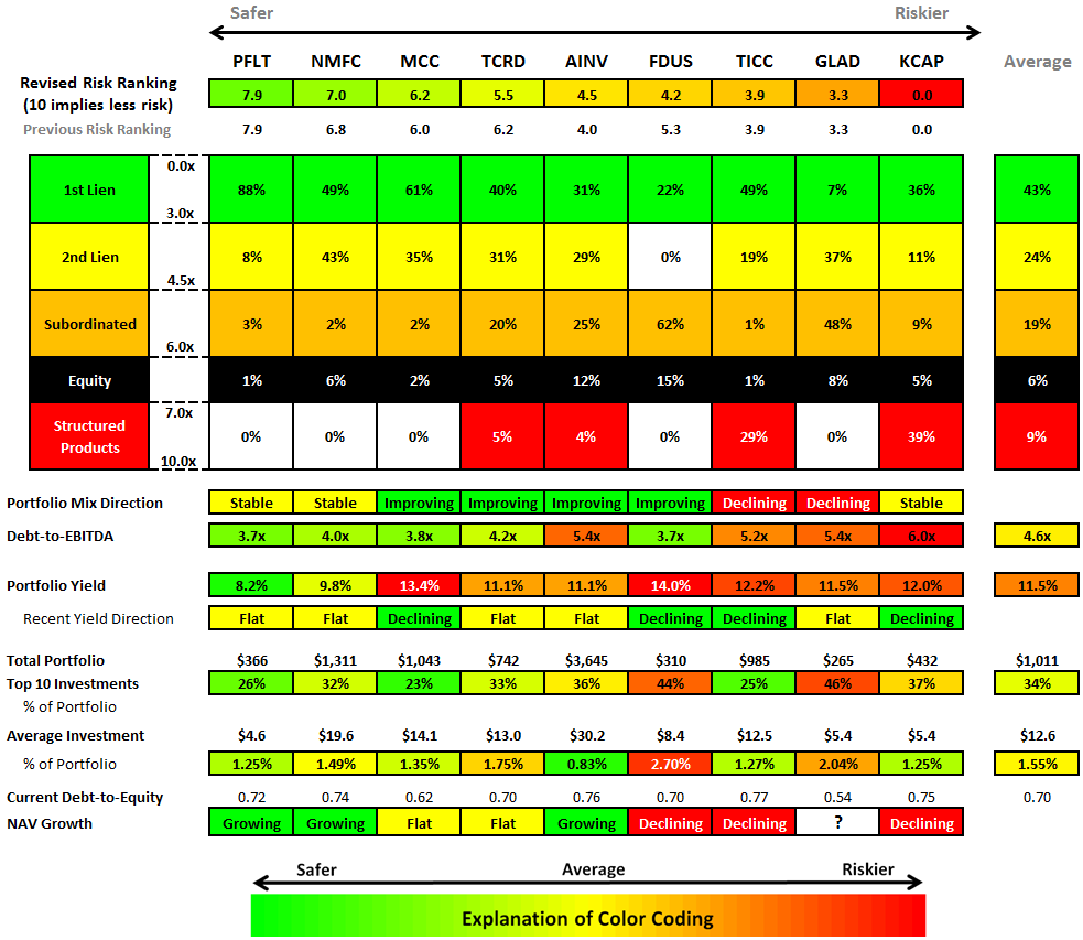 KCAP Financial: BDC Risk Profiles (NASDAQ:PTMN) | Seeking Alpha