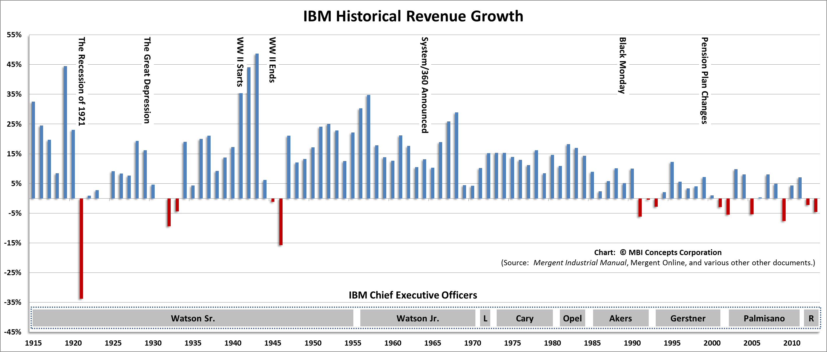 Акции ibm. IBM акции. Акции IBM график. IBM доход. Диаграмма IBM.