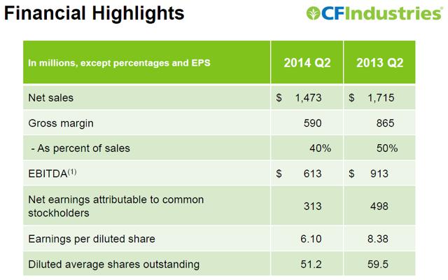 Best S&P 500 Stocks According To Shareholder Yield: CF Industries (NYSE ...