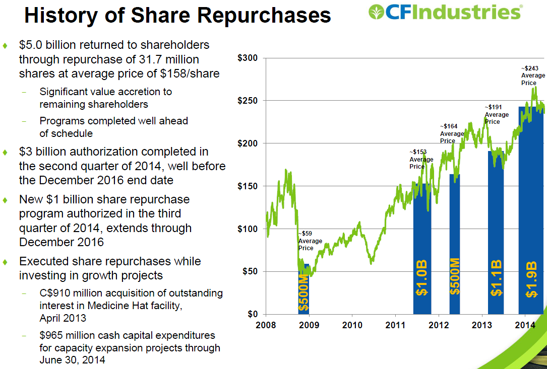 Best S&P 500 Stocks According To Shareholder Yield: CF Industries (NYSE ...