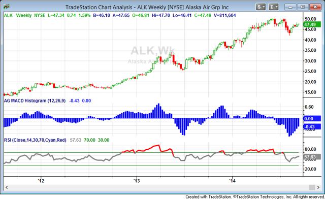 Alaska Stock Forecast