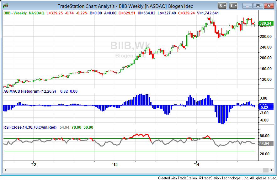 Why Biogen Stock Is Still An Investment Opportunity (NASDAQ:BIIB ...