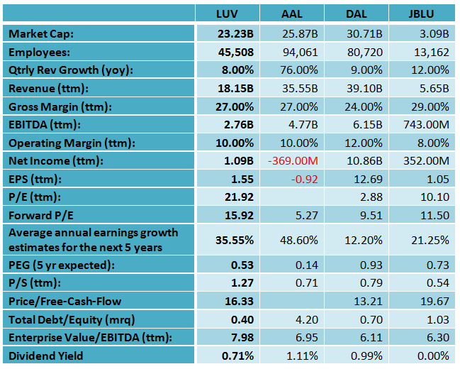 Is Southwest Airlines Stock Still A Buy? (NYSELUV) Seeking Alpha
