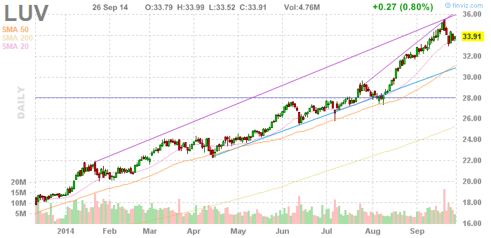 Is Southwest Airlines Stock Still A Buy? (NYSE:LUV) | Seeking Alpha