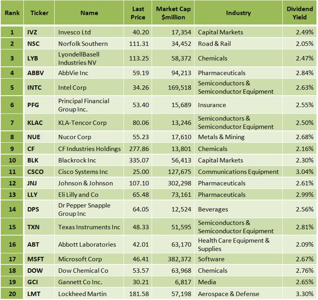 Best S&P 500 Dividend Stocks According To A Winning Ranking System ...