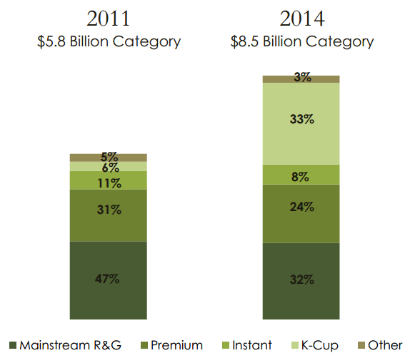 us coffee market